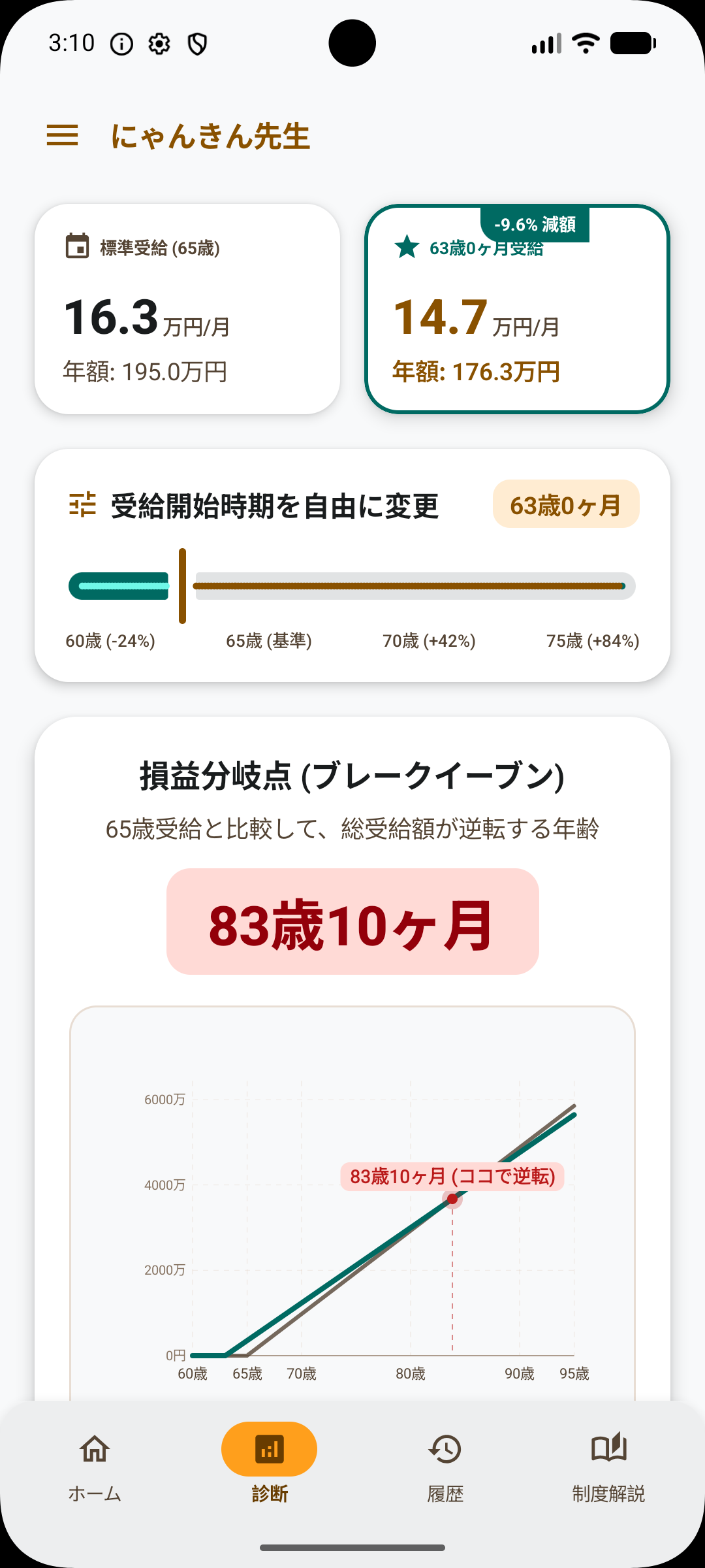 損益分岐点グラフ